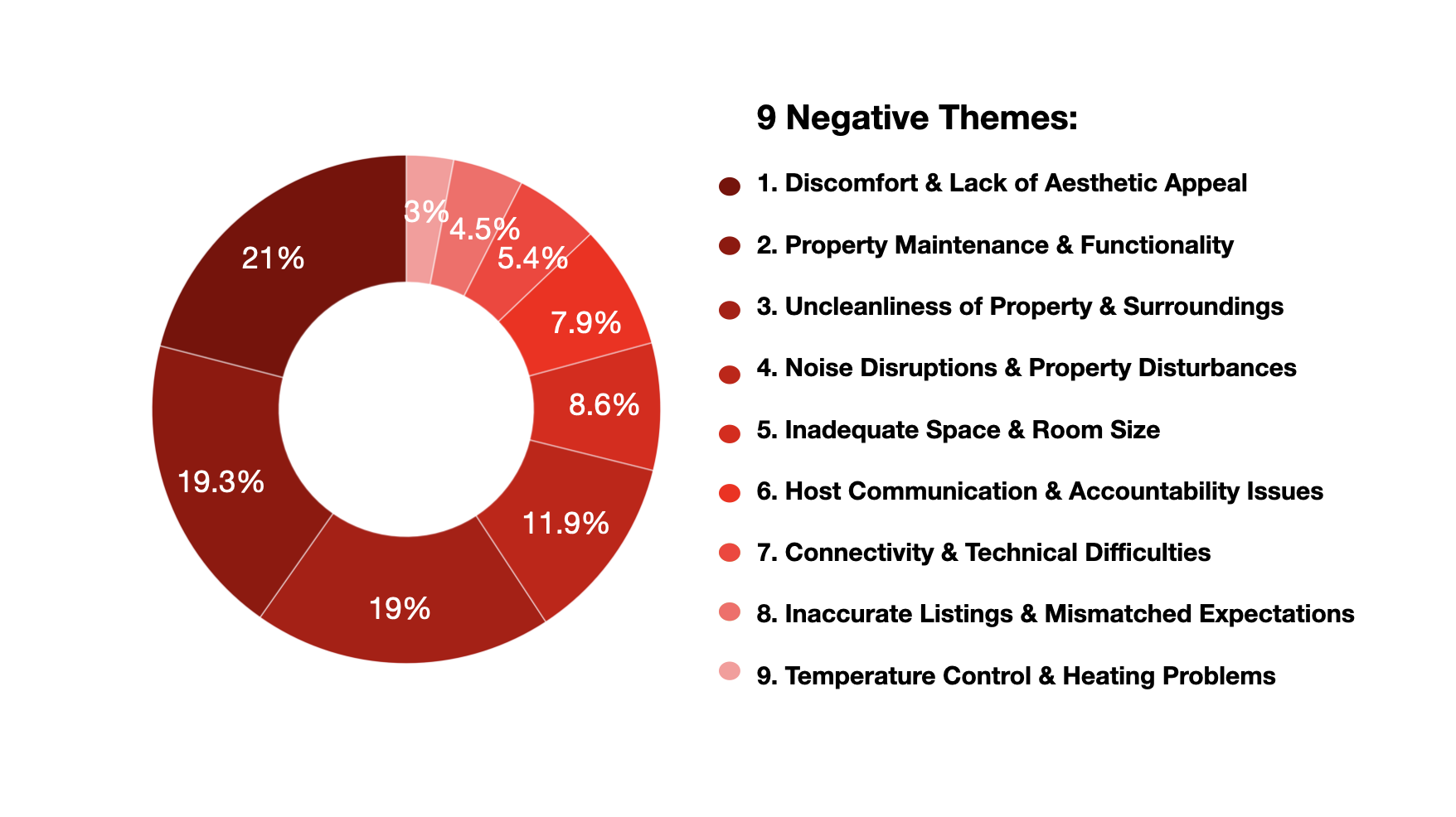 A donut chart showcasing the distribution of 9 Negative themes across ~4,900 detractors