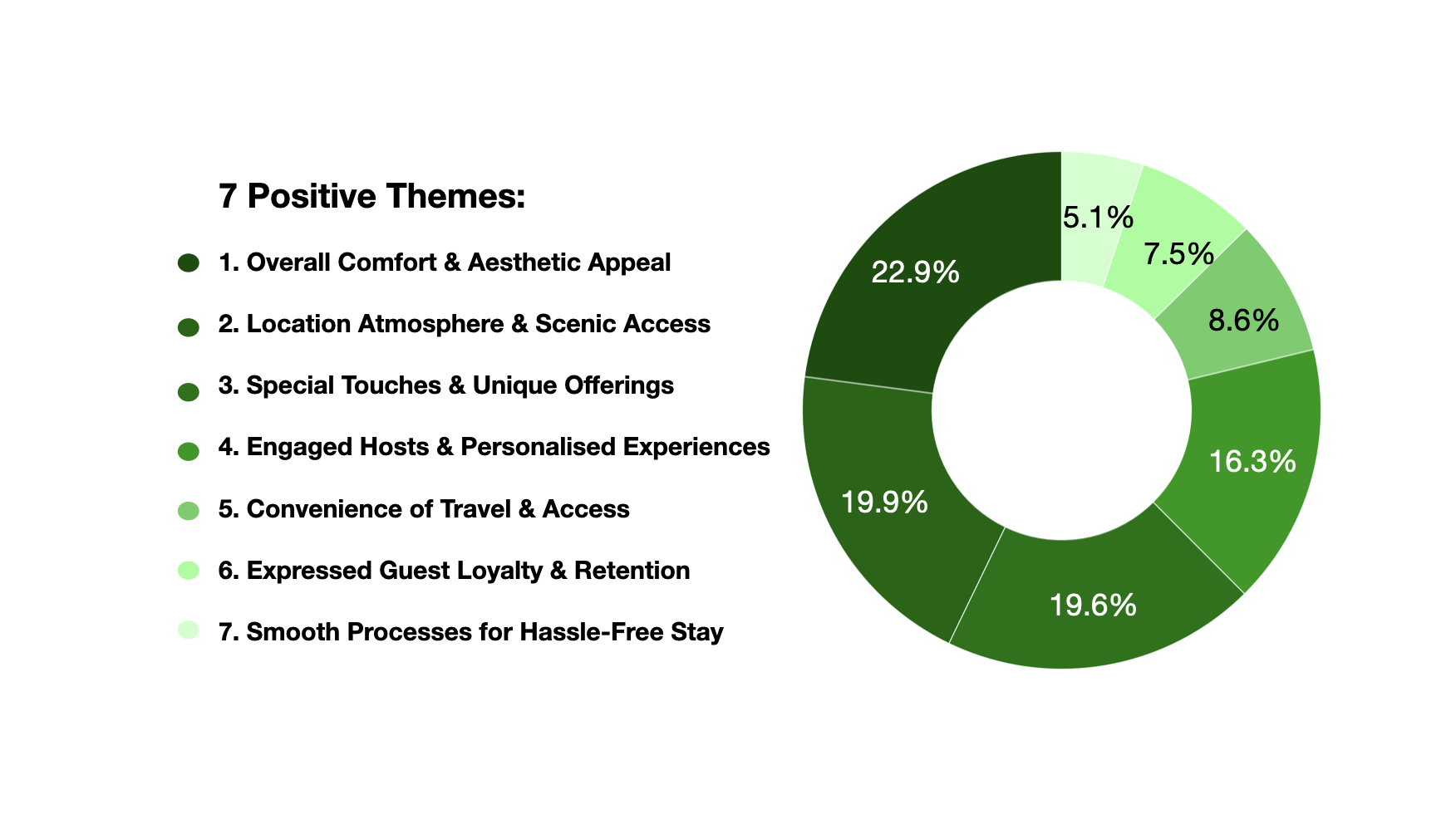 A donut chart showcasing the distribution of 7 Positive themes across ~97,000 promotors